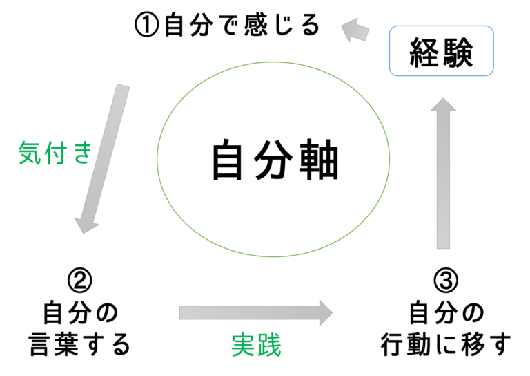 自分軸の作り方!他人軸で22年生きた人間が自分軸で生きる具体的方法 もらとりずむ 自分軸の作り方!他人軸で22年生きた人間が自分軸で生きる具体的方法 もらとりずむ